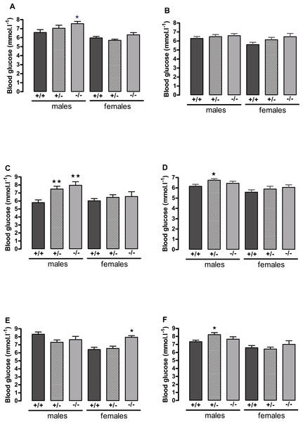 Blood glucose concentration in 5 h-fasted (A, C, E) and fed (B, D, F) wild-type, CMKLR1 knockout and CMKLR1 heterozygote mice fed on a high-fat diet.