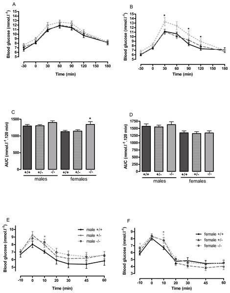 Oral glucose tolerance and intraperitoneal insulin tolerance in wild-type, CMKLR1 knockout and CMKLR1 heterozygote mice fed on a high-fat diet.