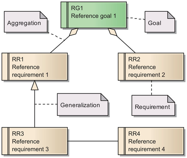 Overview of the UML elements used in requirements diagrams.