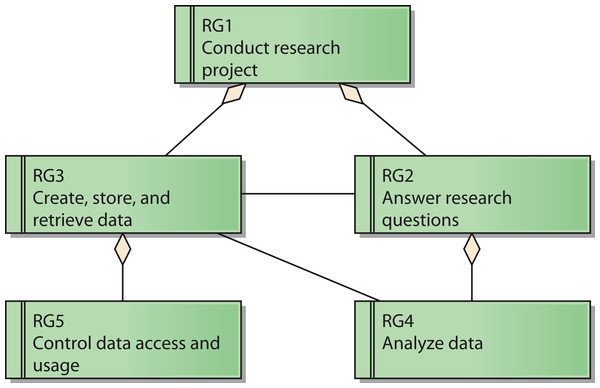 Reference model for goals of a research network.