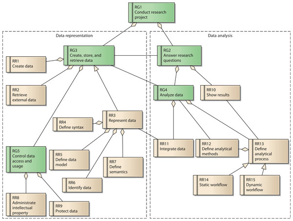 Reference model for goals and requirements of a research network.