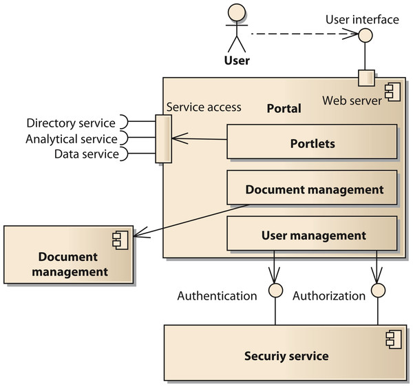 Structure of the component portal.