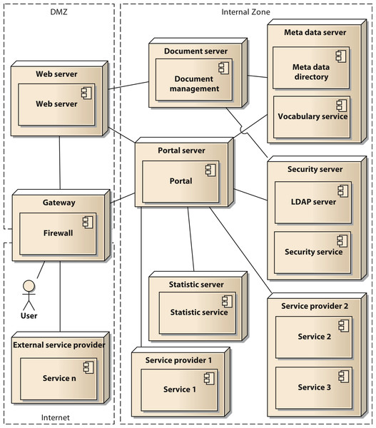 Deployment diagram of the components of the architecture in UML notation.