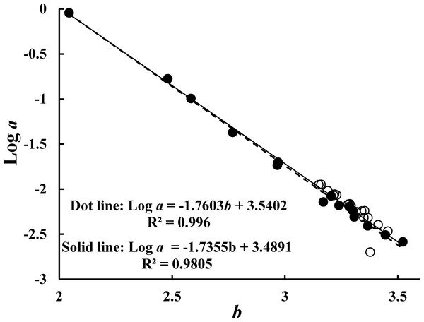Relationships between log a and b.