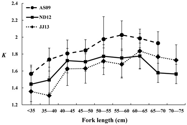 Condition factor (K) per fork length (cm) class over all three cruises.