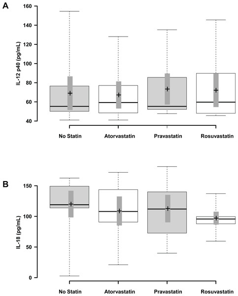 The effect of statin treatment on IL-12 p40 and IL-18 levels in human subjects.