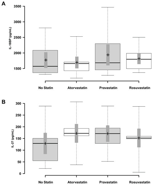 The effect of statin treatment on IL-18BP and IL-27 levels in human subjects.