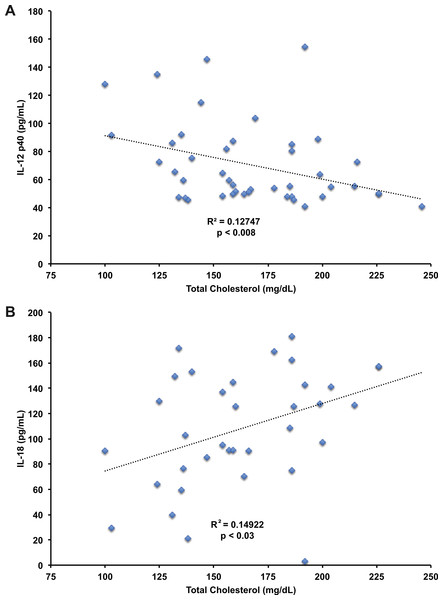 Correlation of IL-12 p40 and IL-18 with total cholesterol levels.