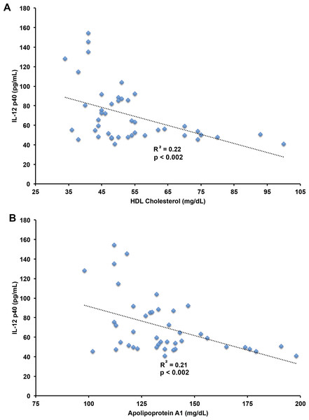 Correlation of IL-12 p40 with HDL cholesterol and apolipoprotein A1 levels.