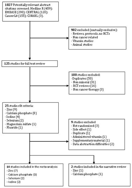 A flow diagram of search results based on the PRISMA statement (Moher et al., 2009).