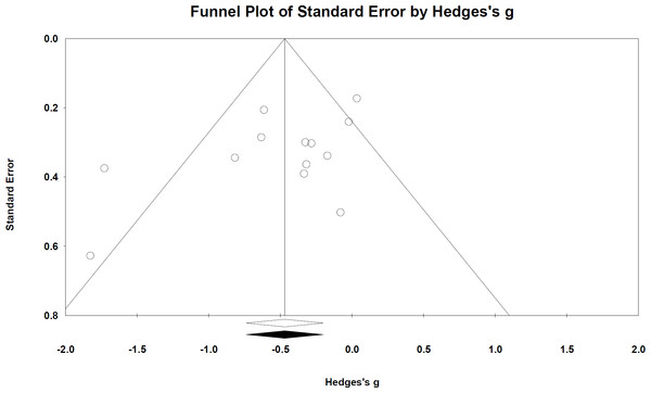 Funnel plot based on peak OM incidence across study publications (n = 13 studies).