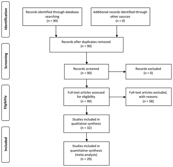 Prisma flow diagram (Moher et al., 2009) depicting the seach protocol and workflow in determining the effective population of studies for systematic review and meta-analysis.