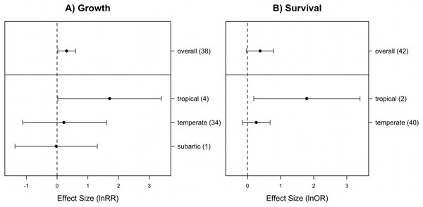 Mean effect sizes by geographical region, and the overall effect for (A) plant growth and (B) plant survival, in coastal dune systems.