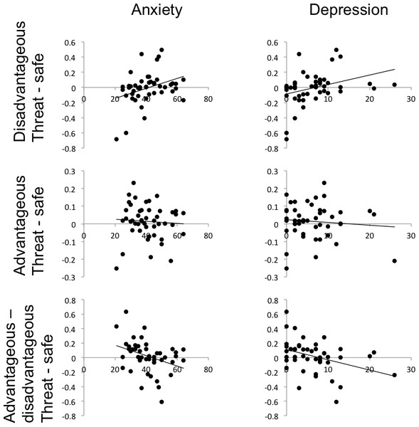 The effect of stress on participants’ propensity to play cards on threat blocks (proportion of cards accepted under threat minus proportion accepted under safe) varies significantly with anxiety and depression symptoms, for disadvantageous but not advantageous decks.