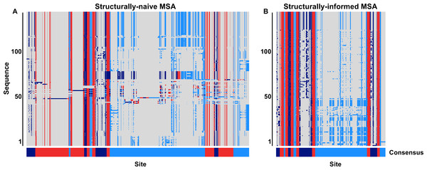 Graphical representation of a subset of the (A) structurally-naive and (B) structurally-informed biogenic amine receptor MSAs.