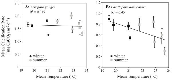 Coral calcification rates plotted against seawater temperature.