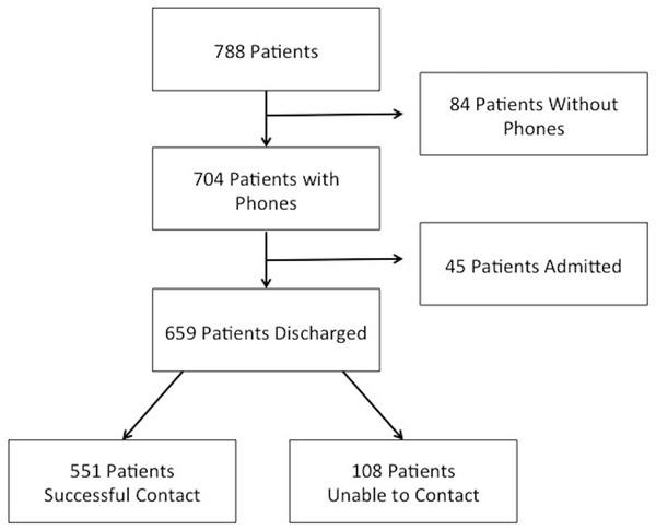 Patient enrollment and follow-up.