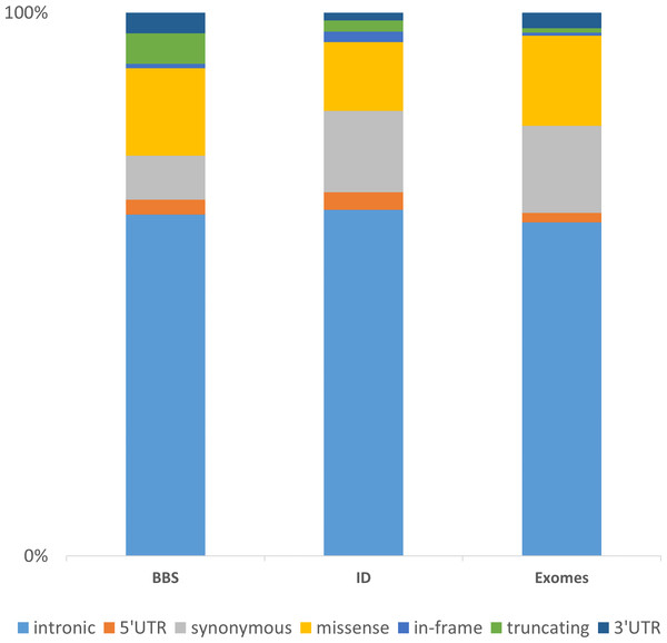 Representation of the non-redundant variations by functional type in 3 datasets.