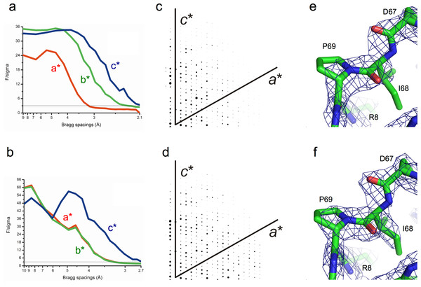Analysis and correction of the anisotropic diffraction observed for crystals of NS6 1′ and NS6 2′.