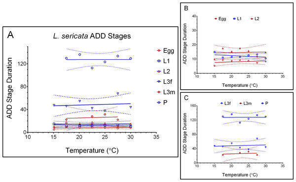 Accumulated degree day stage durations of Lucilia sericata.