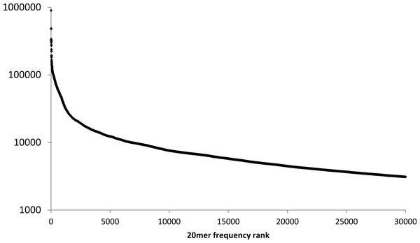 Frequency of 20mers in the human reference genome.