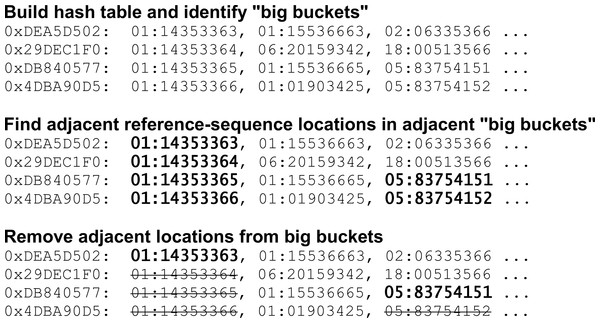 Hash-table construction: sampling in repetitive regions.