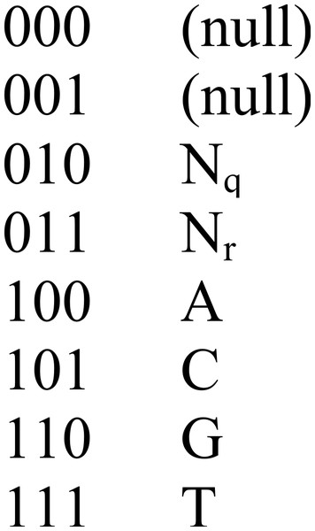 Binary encoding of sequence data.