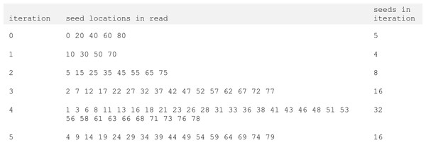 Seed locations in read sequences.