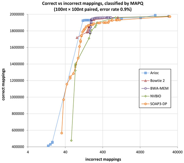 Correctly-mapped versus incorrectly-mapped simulated reads.