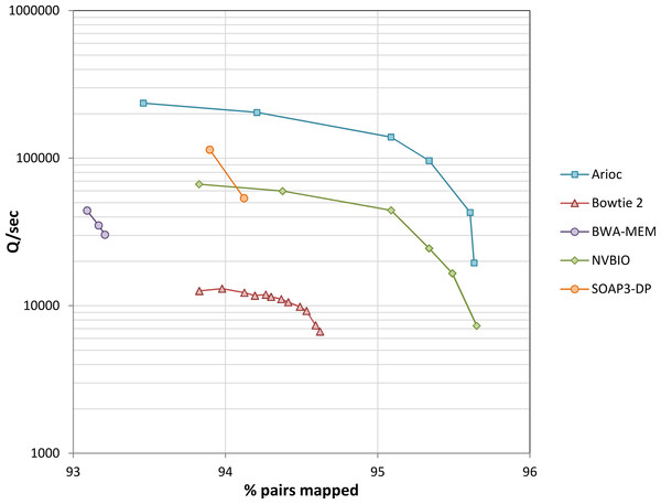 Throughput versus sensitivity.