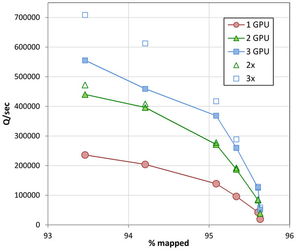 Throughput on multiple GPUs.