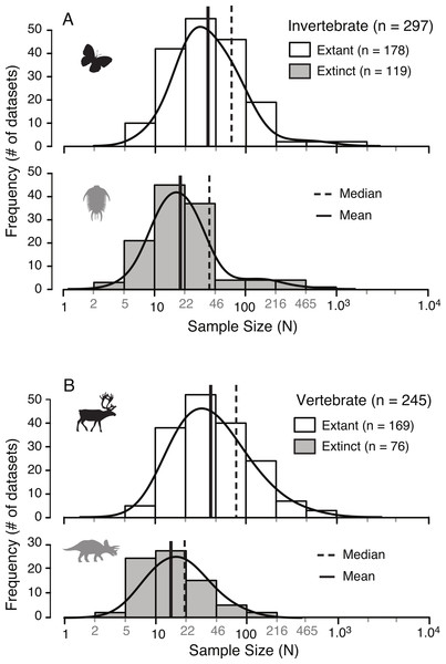 Distribution of sample sizes in published studies of intraspecies allometry.