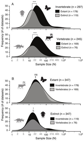 Comparison of allometric sample size distributions between extant and extinct taxa (A) and between invertebrates and vertebrates (B).