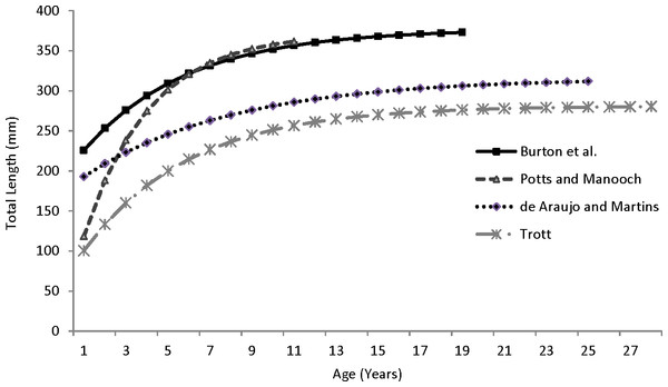 Comparison of von Bertalanffy growth curves for coney (Cephalopholis fulva) from various studies in western Atlantic waters.