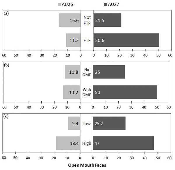 Figure showing proportion of OMF with different intensities in different conditions.