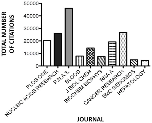 Number of citations per journal for the 10 journals publishing miRNA material most prolifically.