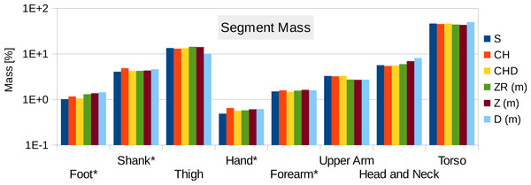 Male visible human segment mass (as % of body mass) of the high-resolution mesh, convex hull, regression model and average values.