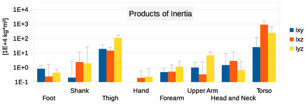 Absolute values of products of inertia in (104 kg m2).