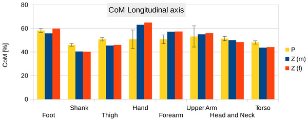 Centre of mass along the longitudinal axis.