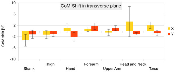 CoM shift from the anatomical longitudinal axis in the transverse (x–y) plane.