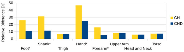 Segment volume overestimation of the hulled mesh versus the high-resolution surface mesh of the visible human.