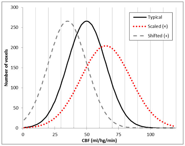 Typical brain rCBF values and the effects of multiplication or addition.