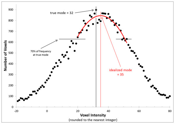 Determining the idealized mode.