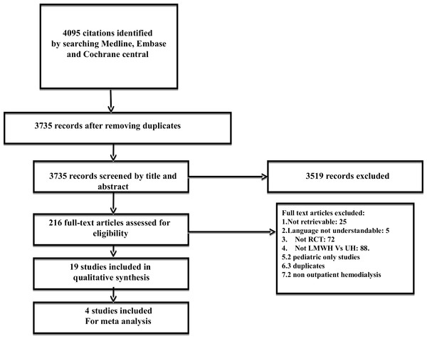 Article flow diagram.