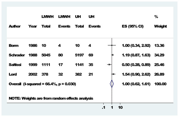 Forest plots: extracorporeal circuit thrombosis.