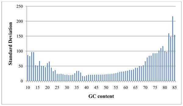 Standard deviation after GC bias normalization.