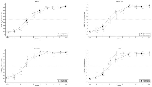 Predicted labelling curves.