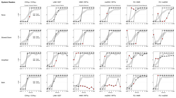 QDA classification curves (dyslexic readers).