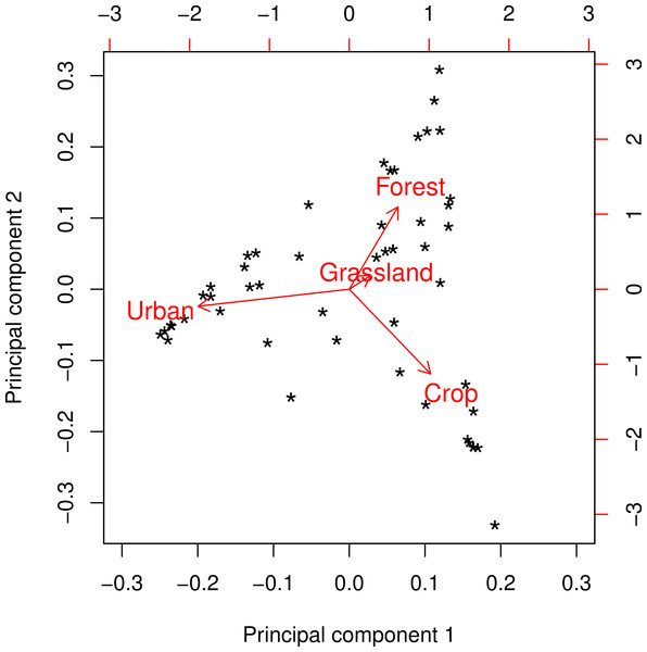 Principal components biplot of major land cover classes at a radius of 2 km.