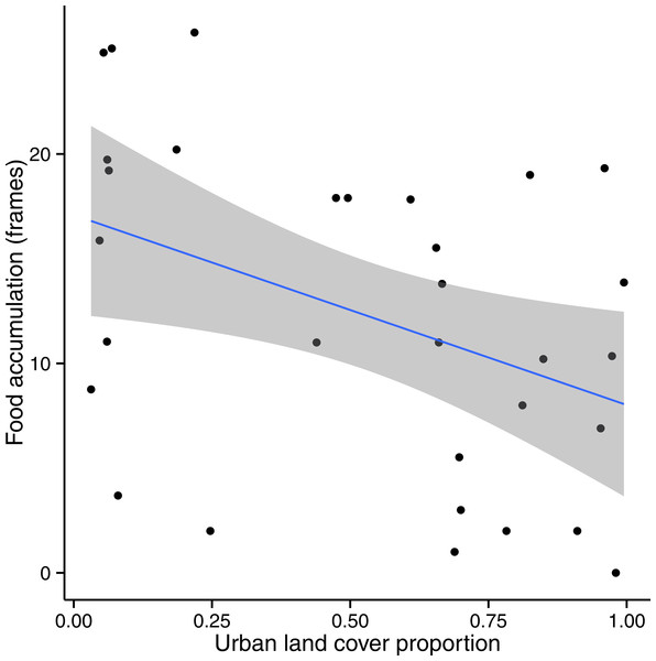 Colony food accumulation decreased significantly with increasing urban land cover in sites where Urban + Crop > 50%.